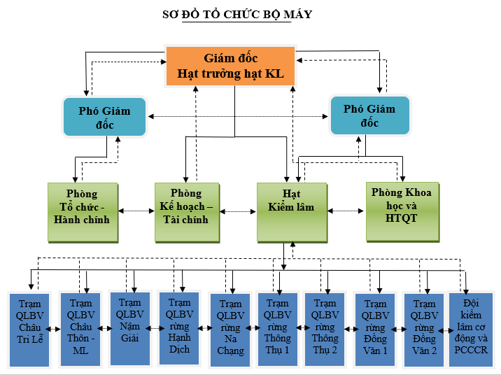 Sơ đồ tỏ chức bộ máy